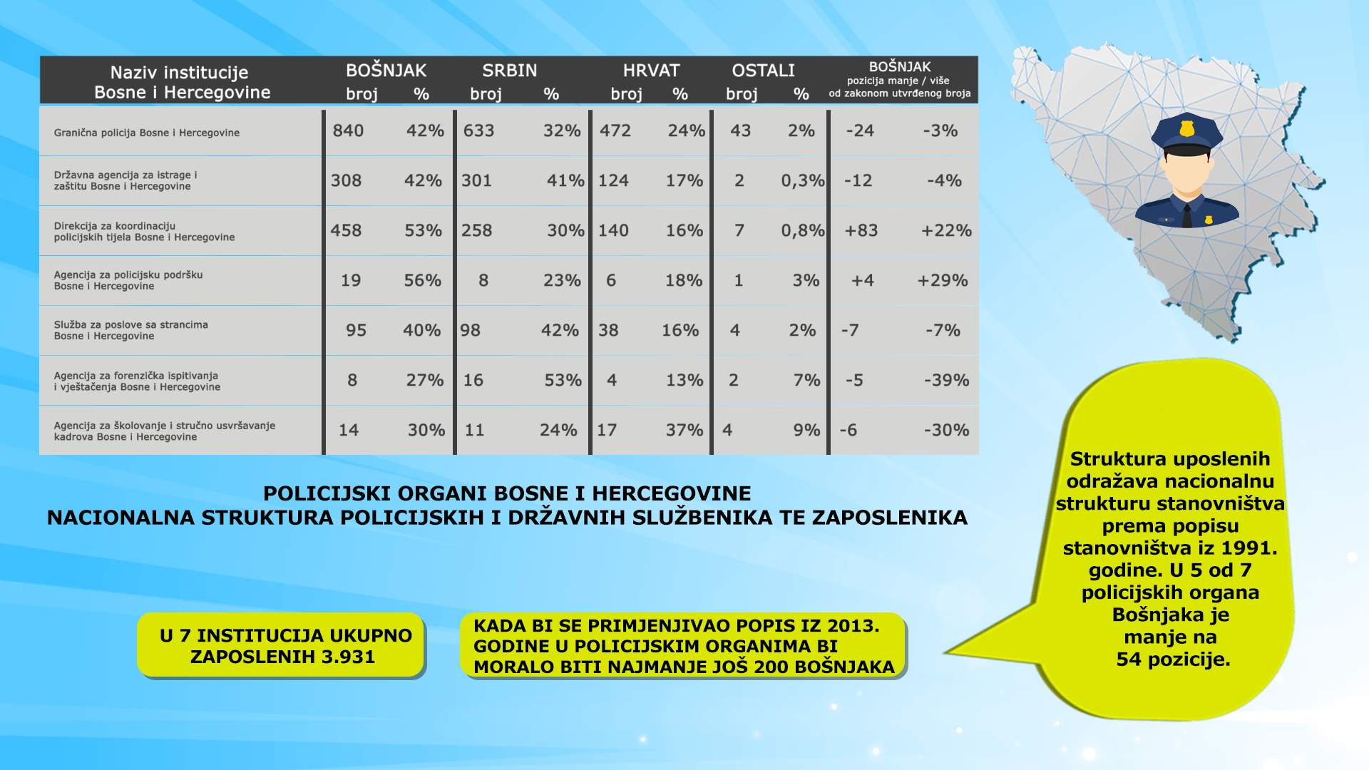 Debalans Bošnjaka u institucijama Bosne i Hercegovine - Policijski organi.jpg - Debalans Bošnjaka: Policijski organi Bosne i Hercegovine